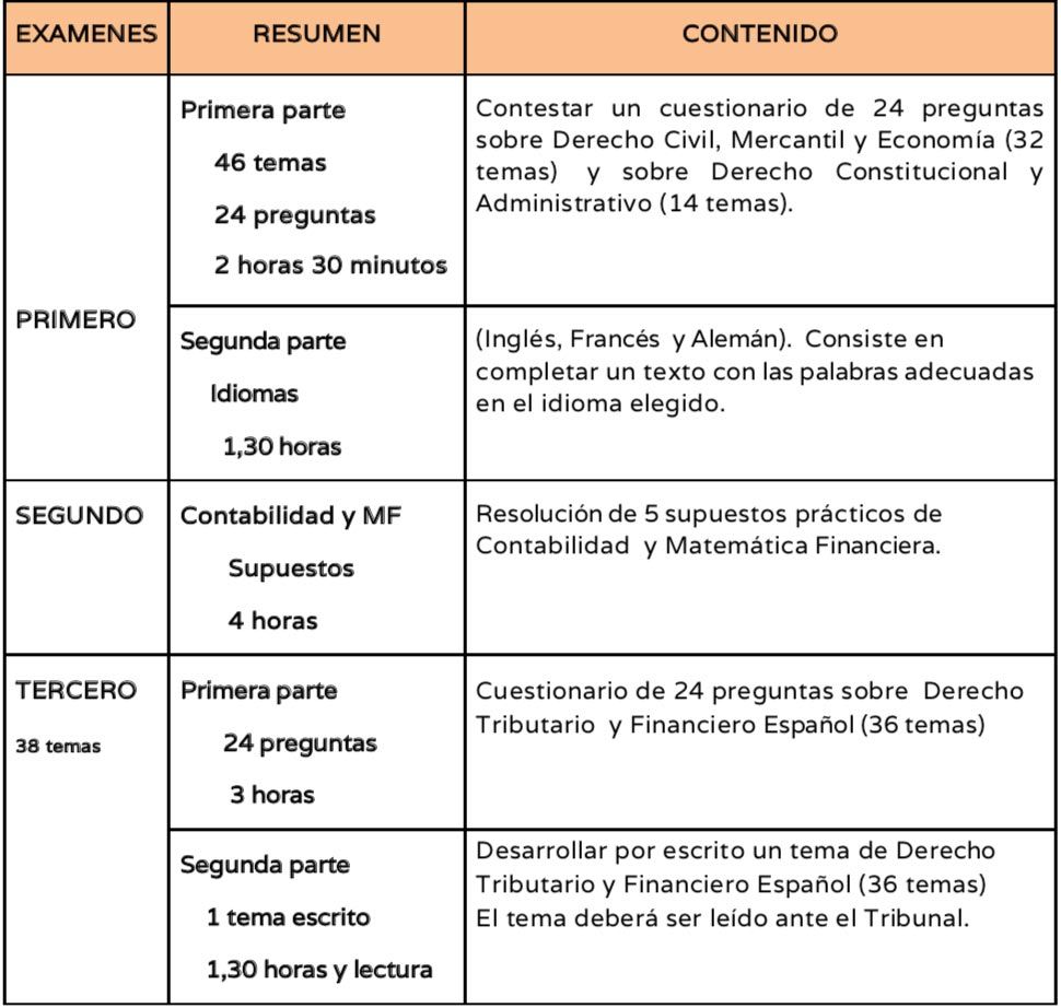 oposiciones técnicos hacienda estado