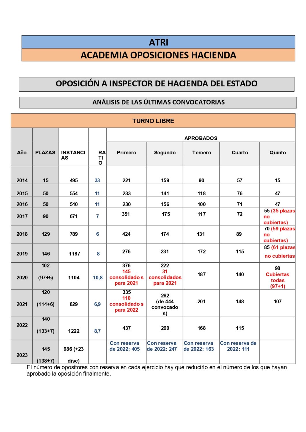 Inspector hacienda ultimas convocatorias