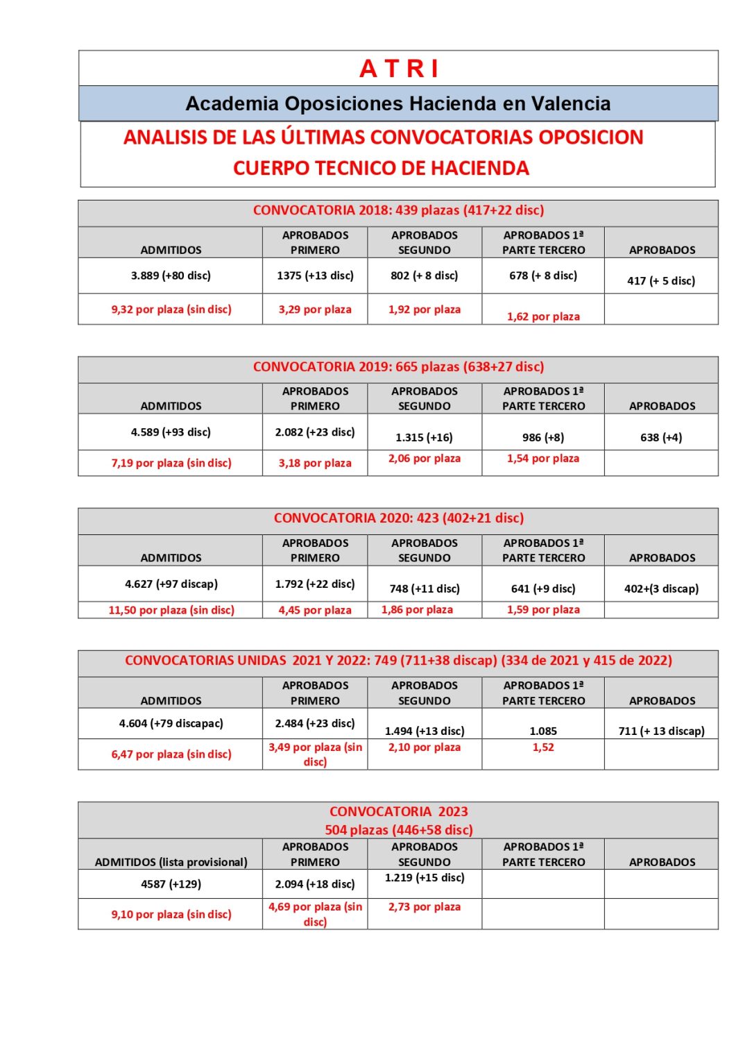 Tecnico hacienda convocatorias