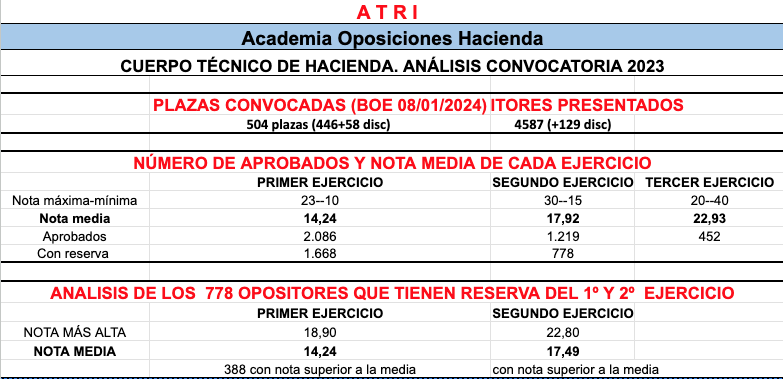 Análisis de la Convocatoria 2023 para el Cuerpo Técnico de Hacienda: Todo lo que Necesitas Saber