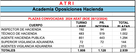 ¡Oposiciones AEAT 2024: Casi 3.000 plazas convocadas!
